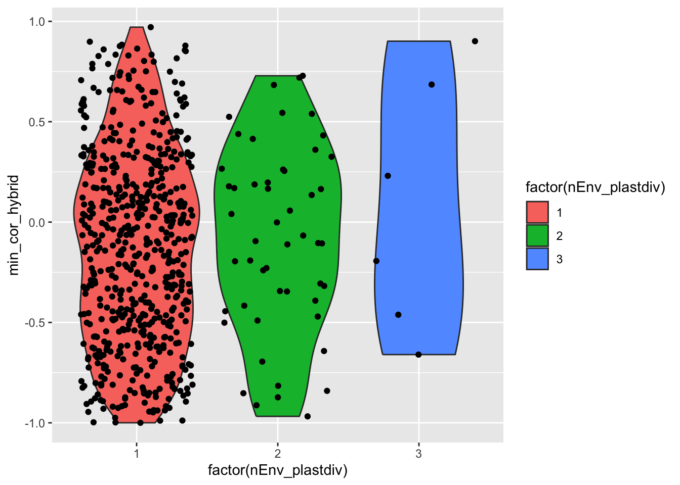 Level and plasticity divergence patterns across all 6 environments